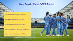 Most Runs in Women's T20 Cricket